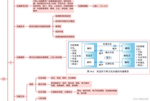信息系统项目管理师第四版精读 第十四章 项目沟通管理与生物质能资源数据库信息系统平台